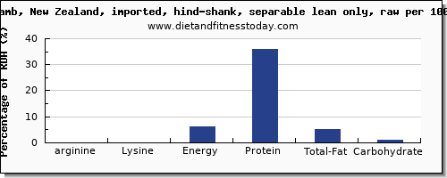 arginine and nutrition facts in lamb shank per 100g